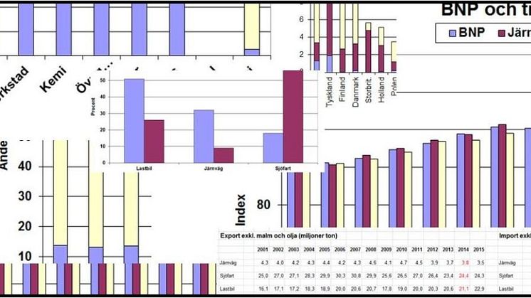 Transportstatistik i allmänhet och decoupling i synnerhet