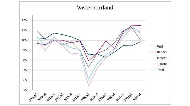 Handeln i Västernorrland ser positivt på framtiden