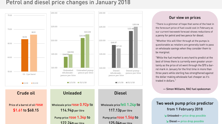 RAC Fuel Watch prices report for January 2018