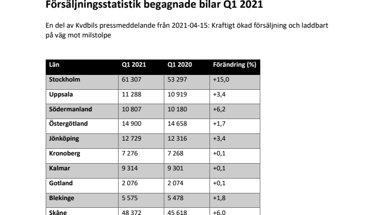 Försäljningsstatistik begagnade bilar Q1 2021