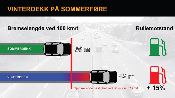 Over 20 prosent har kjørt med vinterdekk en hel sommer