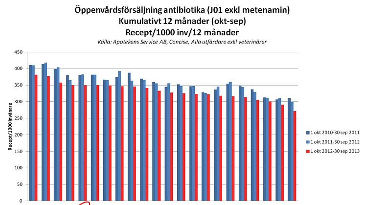 Öppenvårdsförsäljning antibiotika