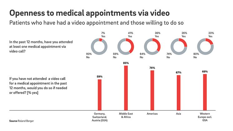 A majority of consumers in the healthcare sector are open to innovations in medicine