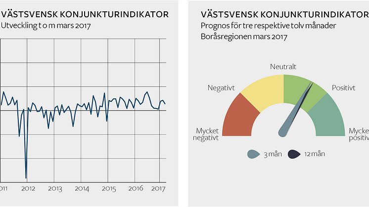 Stor optimism hos företagen i Boråsregionen