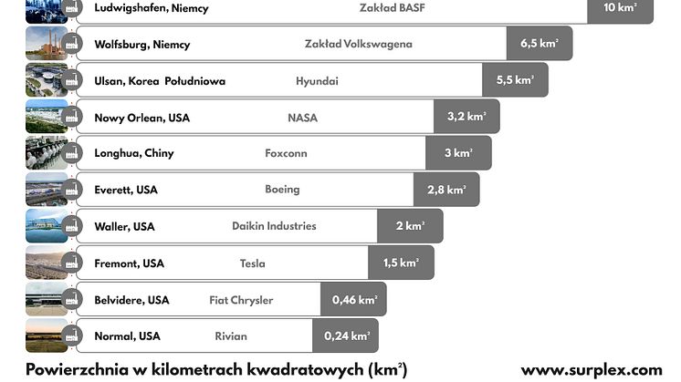 10 największych fabryk na świecie