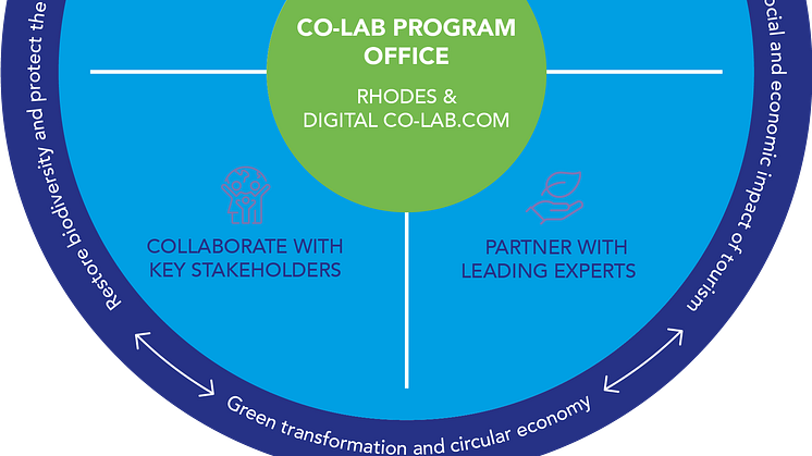 The Rhodes Co-Lab Concept Model