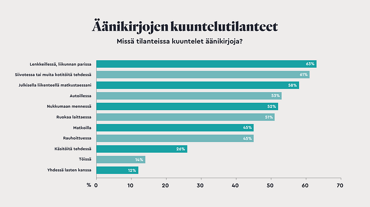 Lähde: Tutkimus äänikirjojen käytöstä, BookBeat 2018 (N=576)