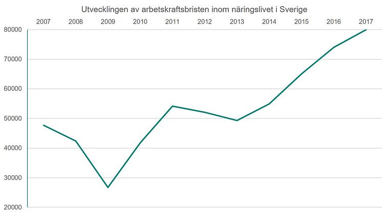 Arbetskraftsbrist i tre av fyra yrken: "Ett nationellt problem om tillväxtmotorn tillåts börja hacka"