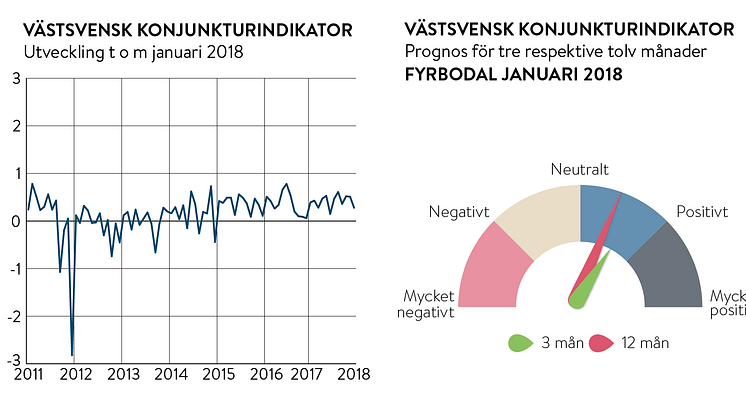 Fortsatt framtidstro hos Fyrbodals företagare