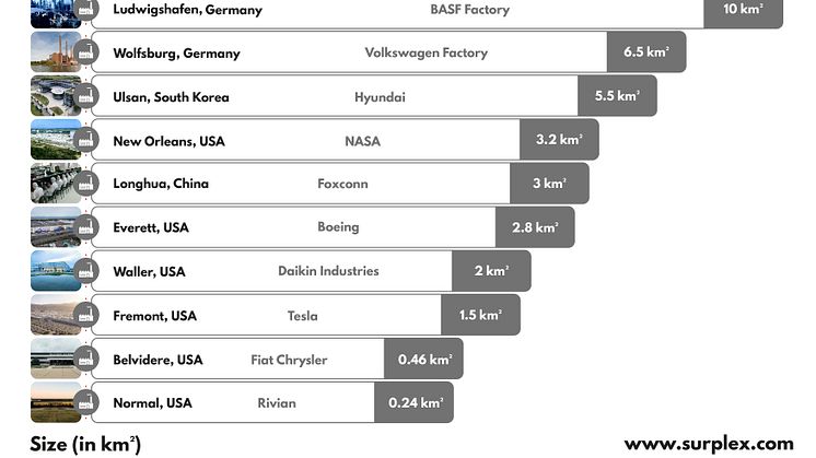 The 10 largest factories in the world