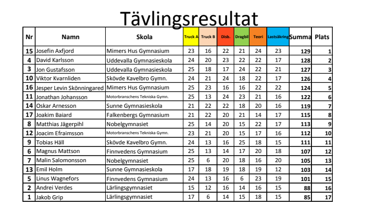 Tävlingsresultat Kvaltävling till Yrkes-SM i Uddevalla