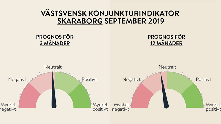 Handelskammarens företagspanel är densamma från förra månaden, en relativt neutral syn 3 månader framåt och något negativ syn på konjunkturen på 12 månaders sikt.