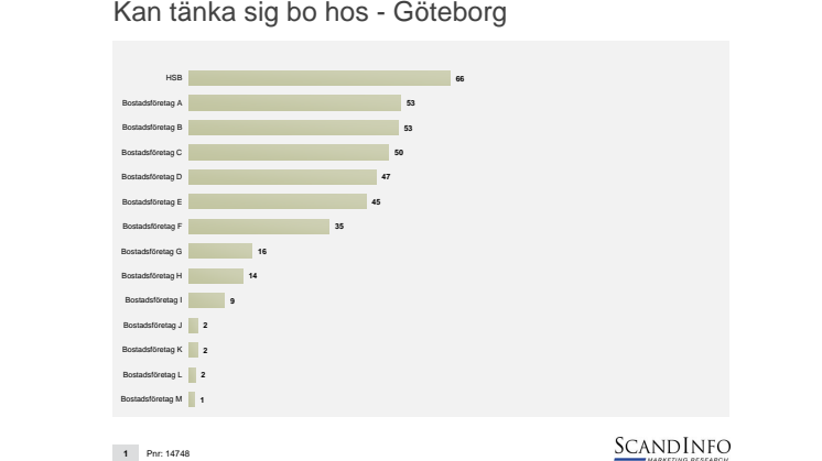 HSB står i särklass bland bostadsbranschens varumärken 