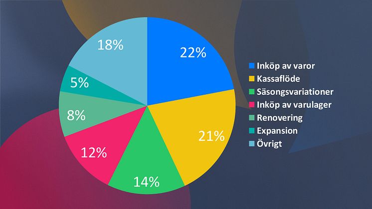 Fördelning av skäl till lån för företag via Lendo. Hämtad ur Lendos rapport om företagslån 2019.