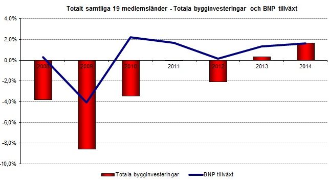Regnmolnen blir kvar över den europeiska byggmarknaden