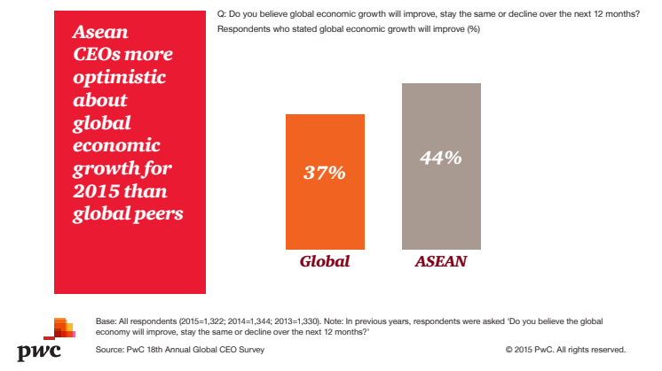 18th Global CEO Survey - ASEAN infographics