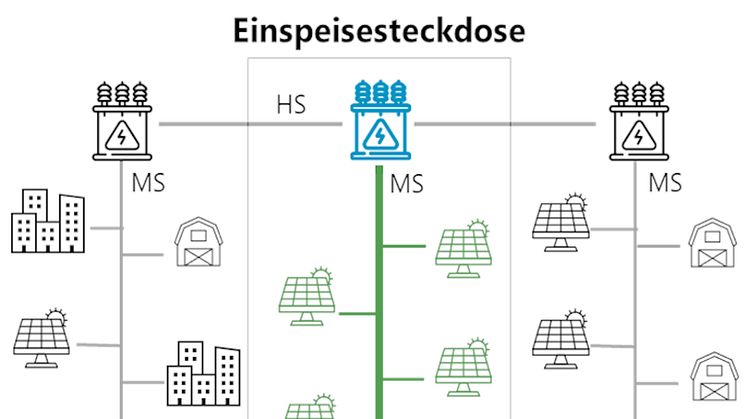 Schemazeichnung: Ein zusätzlicher Transformator im Umspannwerk Balzhausen soll als so genannte "Einspeisesteckdose" ausschließlich Strom aus erneuerbaren Energien aufnehmen.