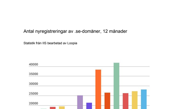 Årsvis och månadsvis statistik över antal nyregistreringar av .se-domäner (sammanställt april 2017)