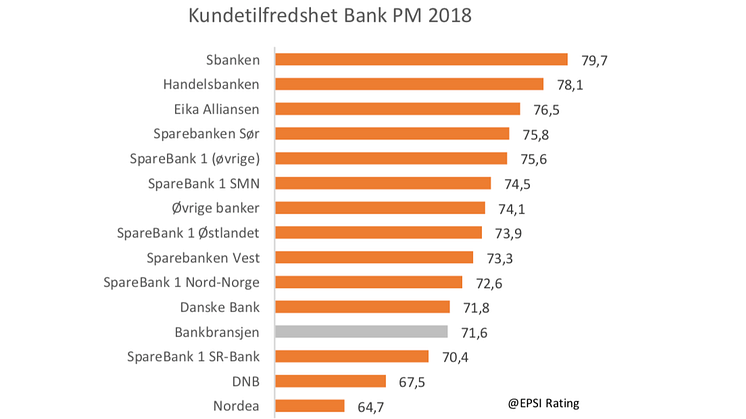 Bank Privatmarked