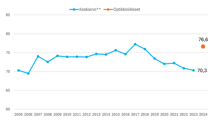 Optikkoalan asiakastyytyväisyys Suomessa.png