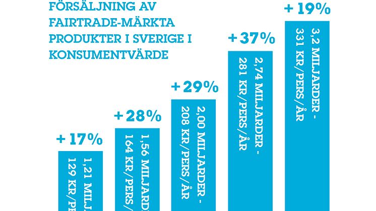 Fairtrade-märkt ökar med 19 procent 