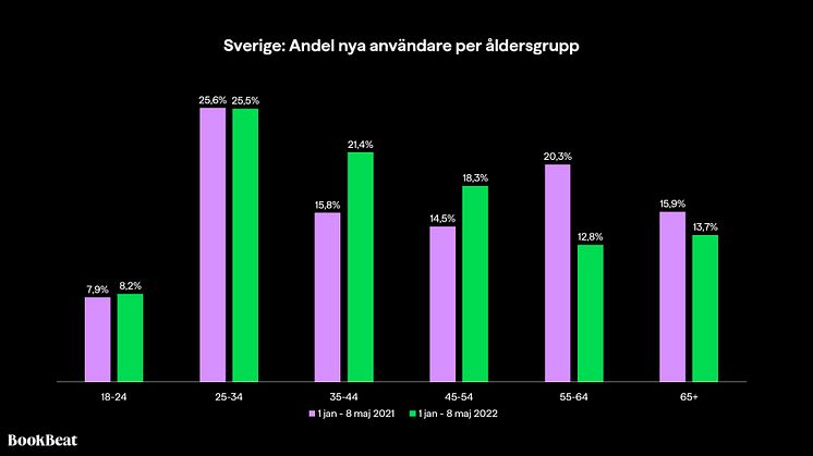 BookBeat växte tre gånger så fort som den svenska marknaden första kvartalet 2022