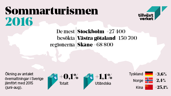 Sommarturismen 2016: Liten ökning av gästnätter och fler långväga besökare