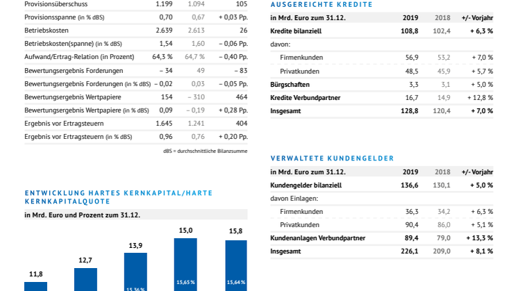 Kennzahlen 2019 der bayerischen Volksbanken und Raiffeisenbanken