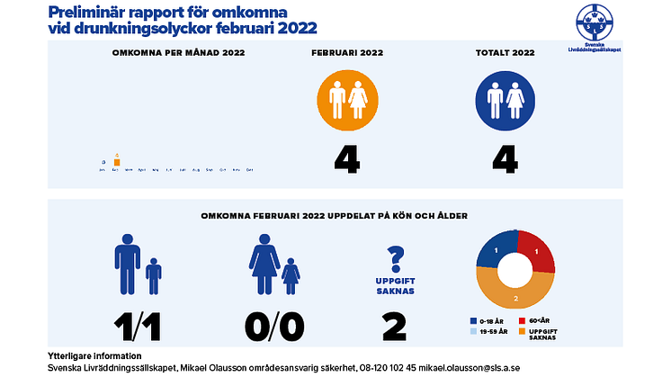 Preliminär rapport för omkomna vid drunkningsolyckor februari 2022