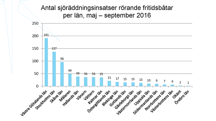 ​Fler fall av sjöräddning under årets fritidsbåtsäsong