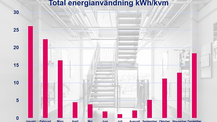 Statistikanalys ska minska energianvändning i fastigheter