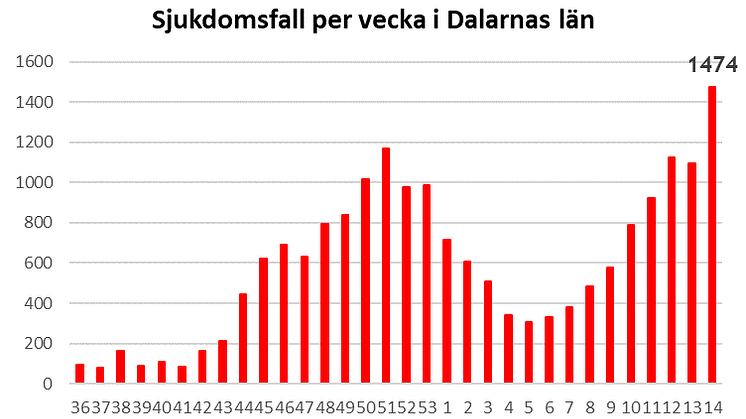 Länsstyrelsen informerar om läget i Dalarnas län 16 april 2021