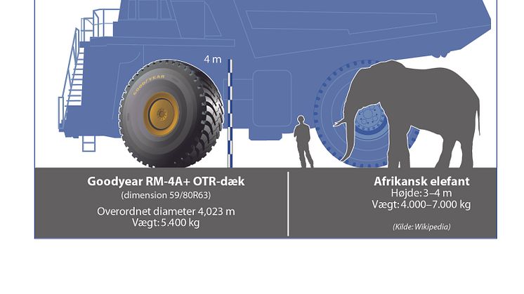 Goodyears største dæk er på størrelse med en afrikansk elefant!