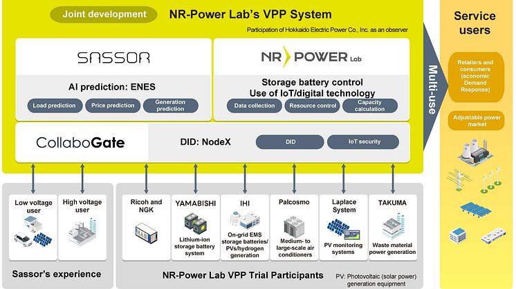 NGK_Features of NR-Power Lab's VPP System