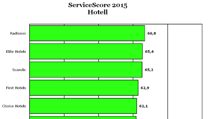 Bäst service på Radisson Blu enligt ServiceScore 2015!