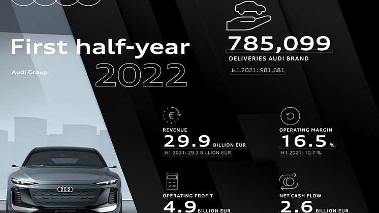 Audi-koncernen: All time high-resultat under första halvåret 2022