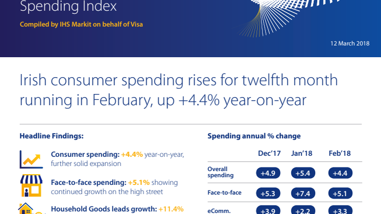 Irish consumer spending rises for twelfth month running in February, up +4.4% year-on-year