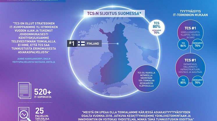 TCS Suomen ykkönen asiakastyytyväisyydessä