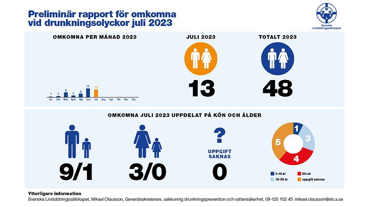 Ovanligt få omkomna vid drunkningsolyckor i juli 2023