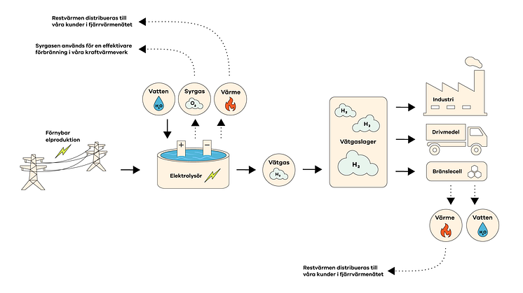 Så här skulle vätgasproduktion vid Hedenverket kunna se ut.