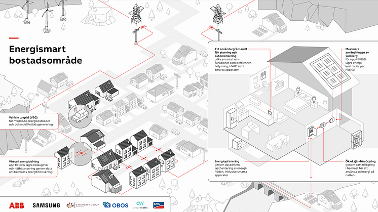 Samsung i innovativ och energismart bostadssatsning i Brobyholm