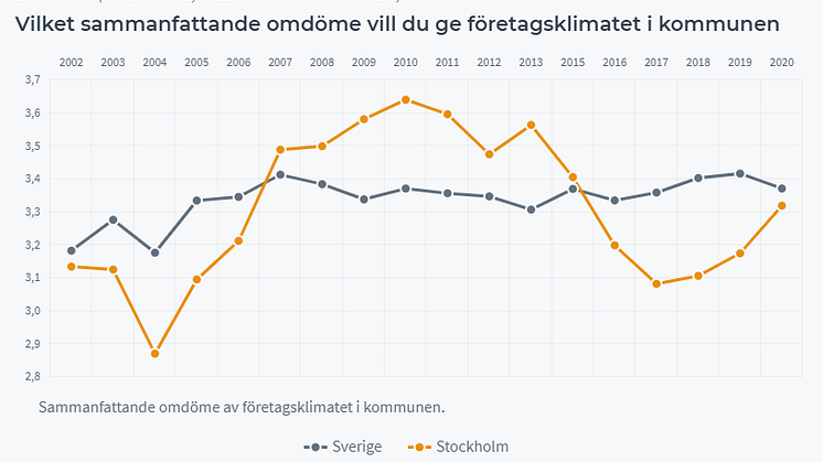 Stockholm klättrar 31 placeringar i Svenskt Näringslivs företagsklimatranking