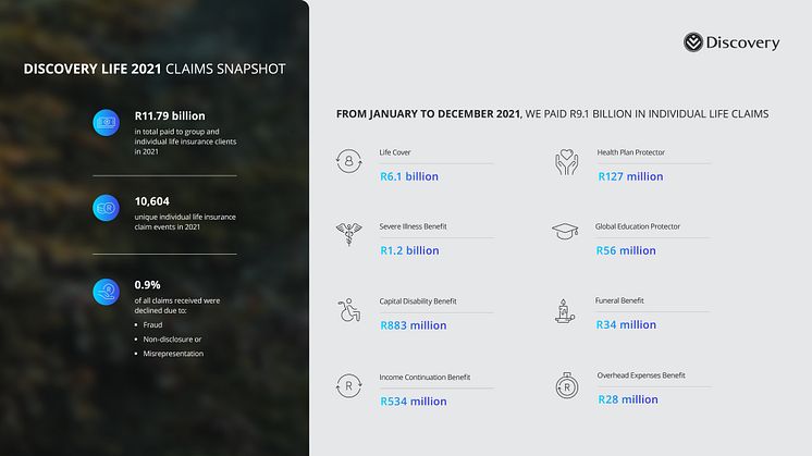 Discovery Life continues to have a positive impact on clients, with over R11.7 billion claims paid in 2021