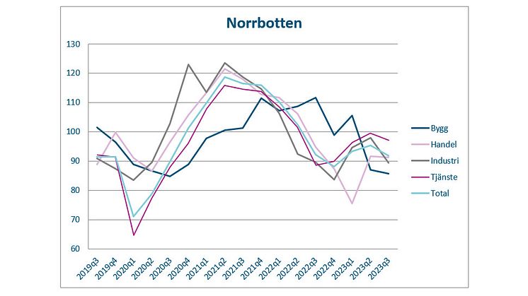 Svagt läge för näringslivet i Norrbotten – men starkare än riket