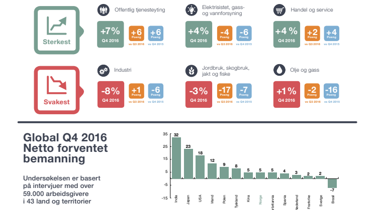 Infografikk med hovedpunktene for ManpowerGroups arbeidsmarkedsbarometer for fjerde kvartal 2016. 