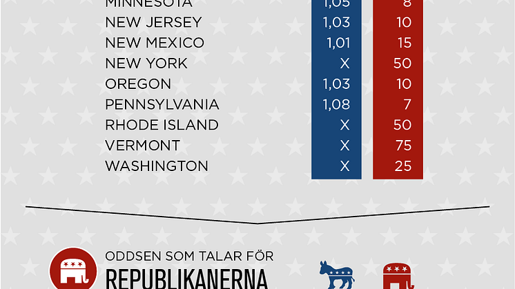 Infografik - Unibets odds på amerikanska valet