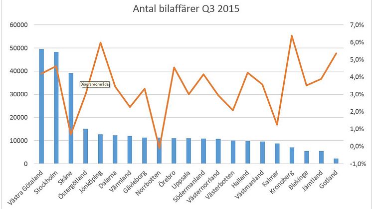 Antal bilaffärer under tredje kvartalet 2015