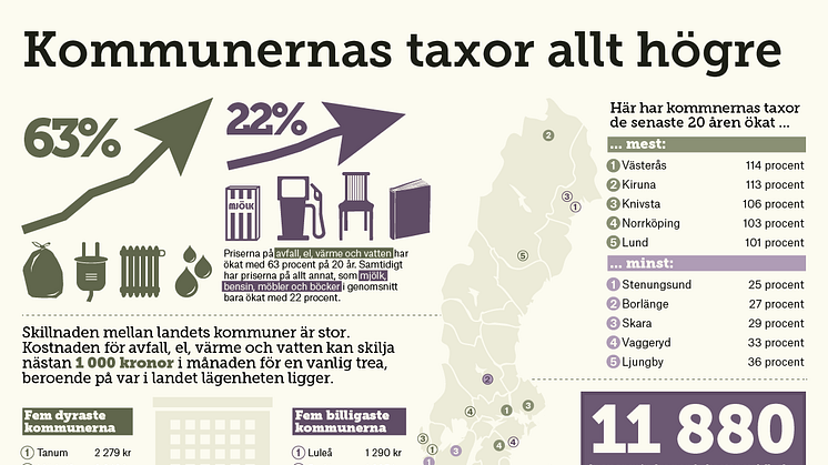Nils Holgerssonrapporten: Kommunernas taxor har ökat 63 procent på 20 år 