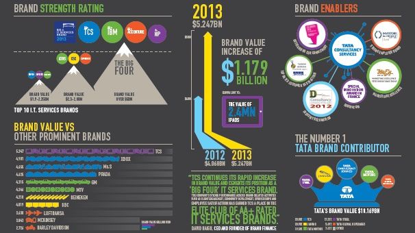 TCS Big four infographic