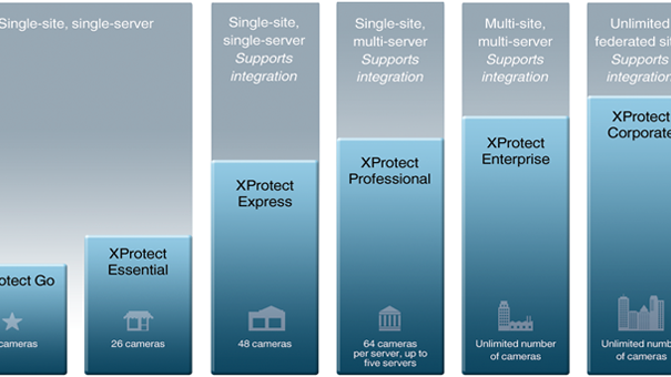 EET Security presenterar: Det är inte bara en VMS-programvara bland andra. Det är XProtect.